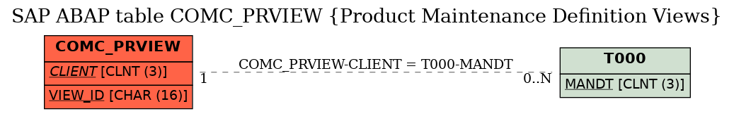 E-R Diagram for table COMC_PRVIEW (Product Maintenance Definition Views)