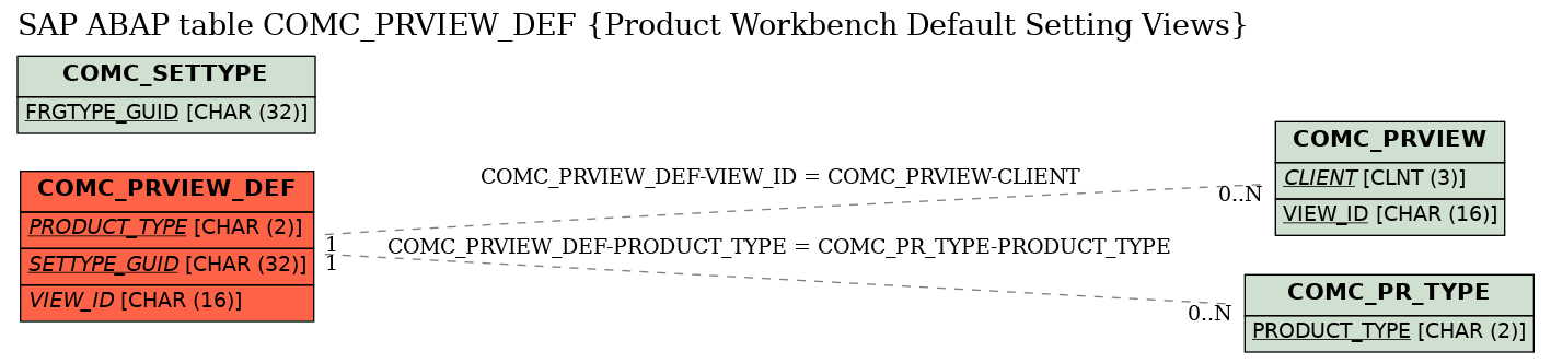 E-R Diagram for table COMC_PRVIEW_DEF (Product Workbench Default Setting Views)