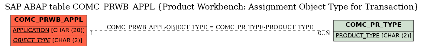 E-R Diagram for table COMC_PRWB_APPL (Product Workbench: Assignment Object Type for Transaction)