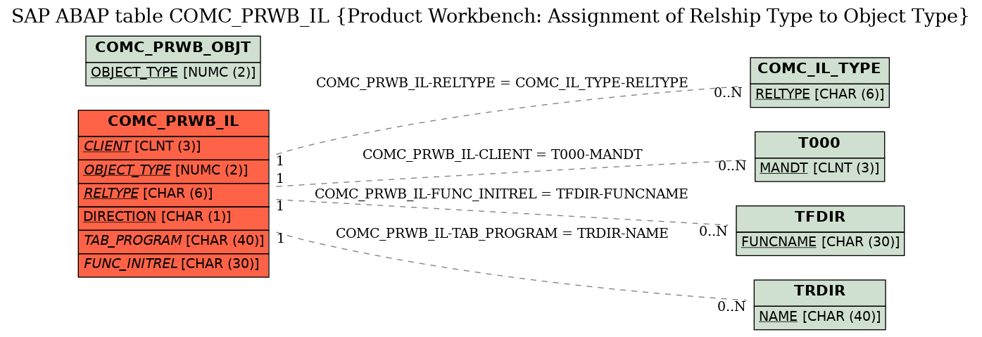 E-R Diagram for table COMC_PRWB_IL (Product Workbench: Assignment of Relship Type to Object Type)