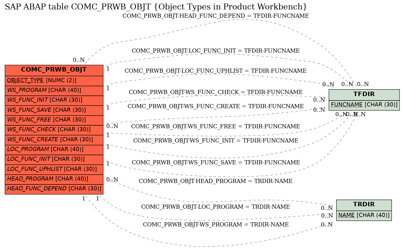 E-R Diagram for table COMC_PRWB_OBJT (Object Types in Product Workbench)