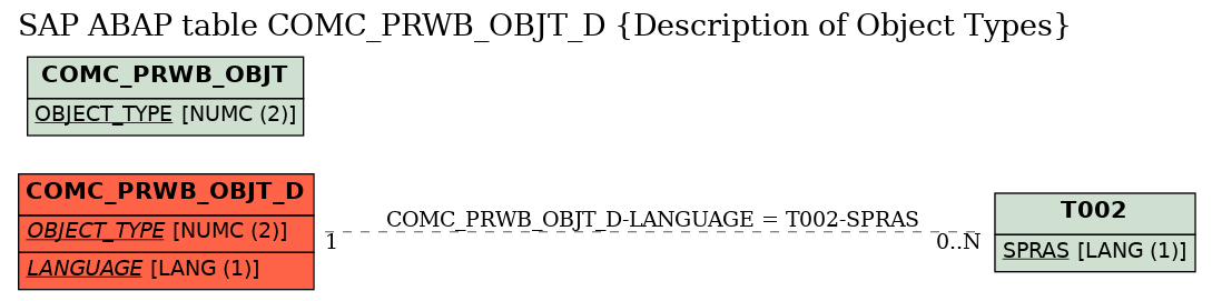 E-R Diagram for table COMC_PRWB_OBJT_D (Description of Object Types)