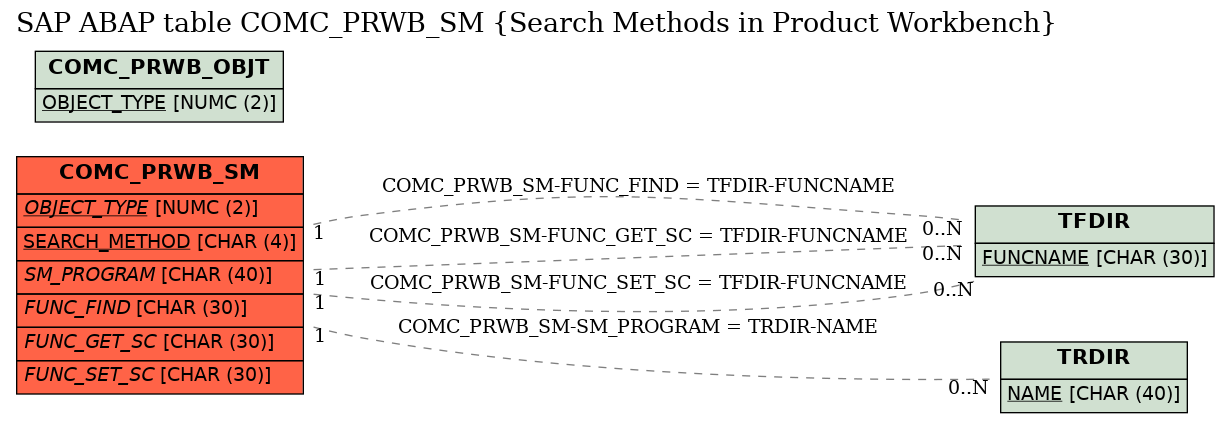 E-R Diagram for table COMC_PRWB_SM (Search Methods in Product Workbench)
