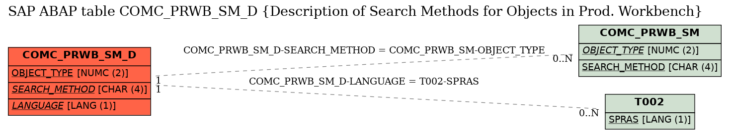 E-R Diagram for table COMC_PRWB_SM_D (Description of Search Methods for Objects in Prod. Workbench)