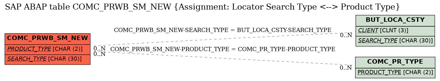 E-R Diagram for table COMC_PRWB_SM_NEW (Assignment: Locator Search Type <--> Product Type)