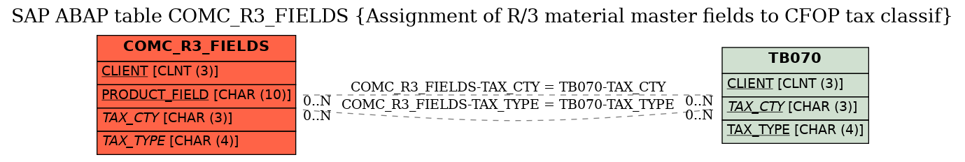 E-R Diagram for table COMC_R3_FIELDS (Assignment of R/3 material master fields to CFOP tax classif)