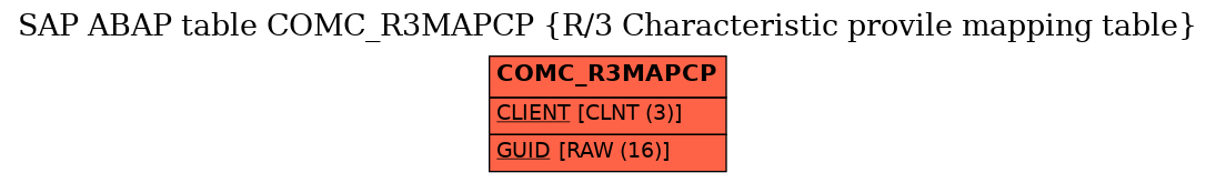 E-R Diagram for table COMC_R3MAPCP (R/3 Characteristic provile mapping table)