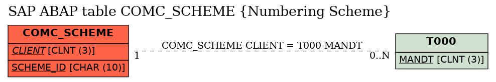 E-R Diagram for table COMC_SCHEME (Numbering Scheme)