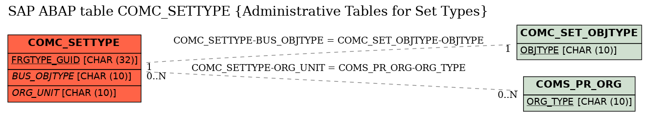 E-R Diagram for table COMC_SETTYPE (Administrative Tables for Set Types)