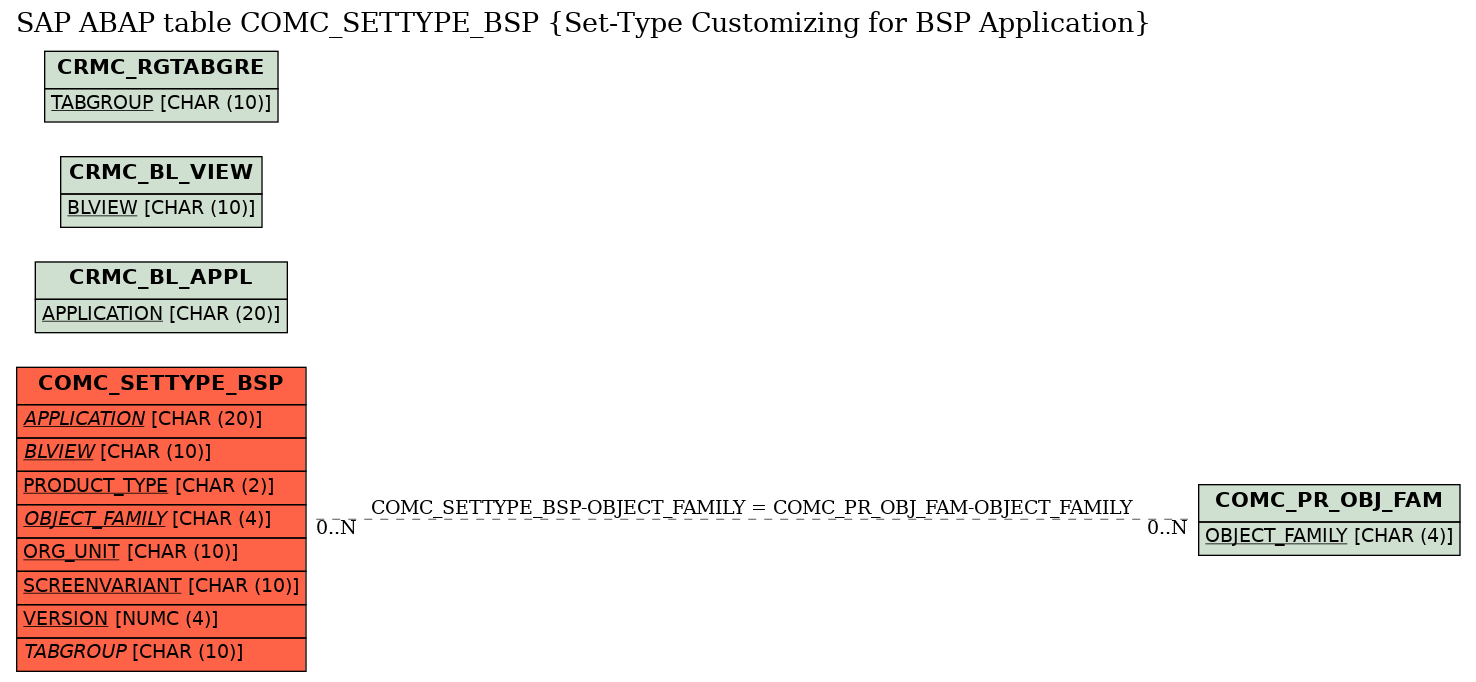 E-R Diagram for table COMC_SETTYPE_BSP (Set-Type Customizing for BSP Application)