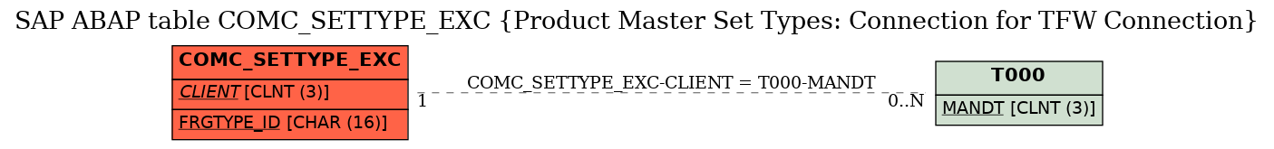 E-R Diagram for table COMC_SETTYPE_EXC (Product Master Set Types: Connection for TFW Connection)