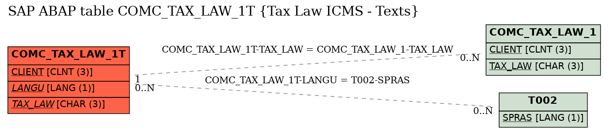 E-R Diagram for table COMC_TAX_LAW_1T (Tax Law ICMS - Texts)