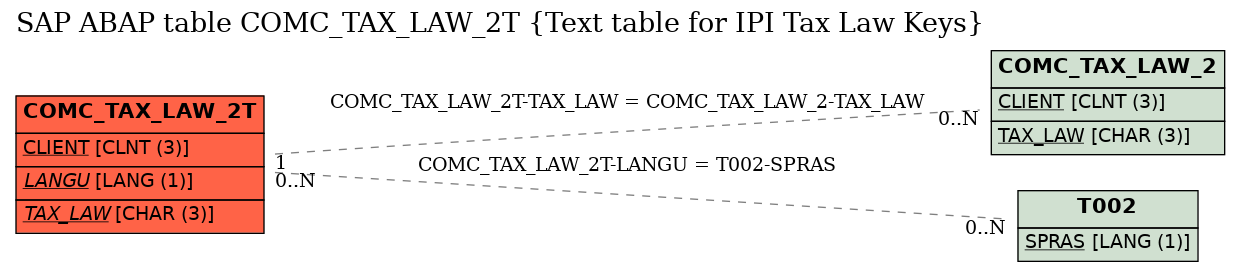 E-R Diagram for table COMC_TAX_LAW_2T (Text table for IPI Tax Law Keys)
