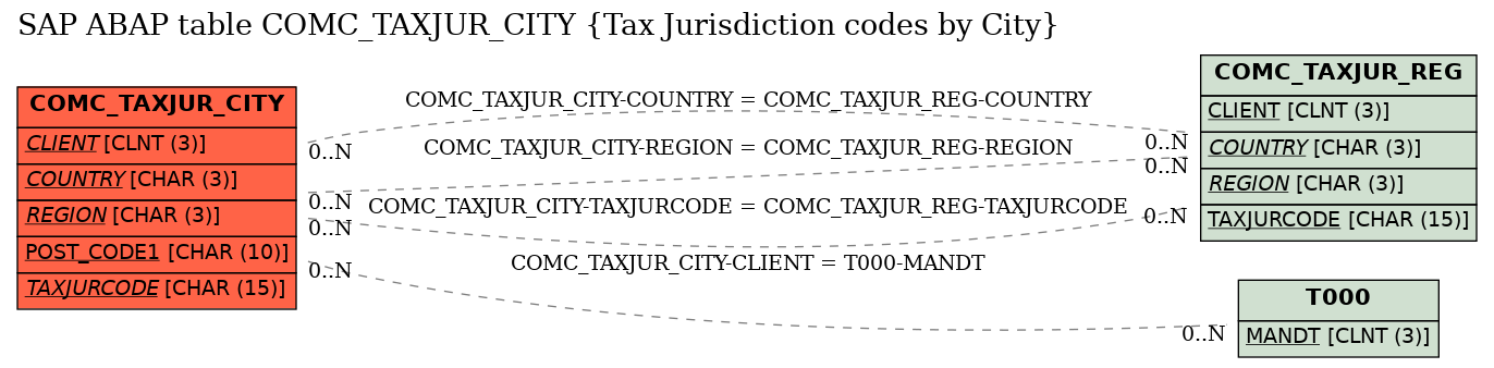 E-R Diagram for table COMC_TAXJUR_CITY (Tax Jurisdiction codes by City)