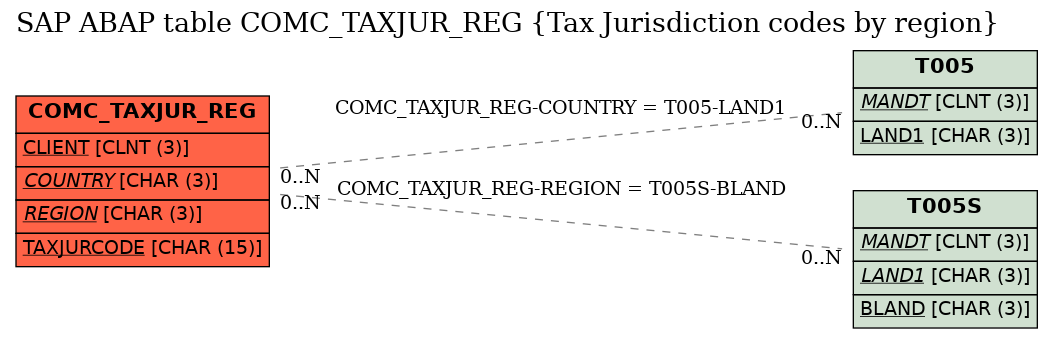 E-R Diagram for table COMC_TAXJUR_REG (Tax Jurisdiction codes by region)