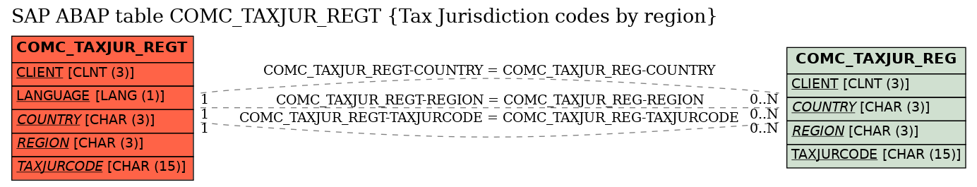 E-R Diagram for table COMC_TAXJUR_REGT (Tax Jurisdiction codes by region)