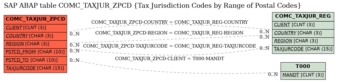 E-R Diagram for table COMC_TAXJUR_ZPCD (Tax Jurisdiction Codes by Range of Postal Codes)