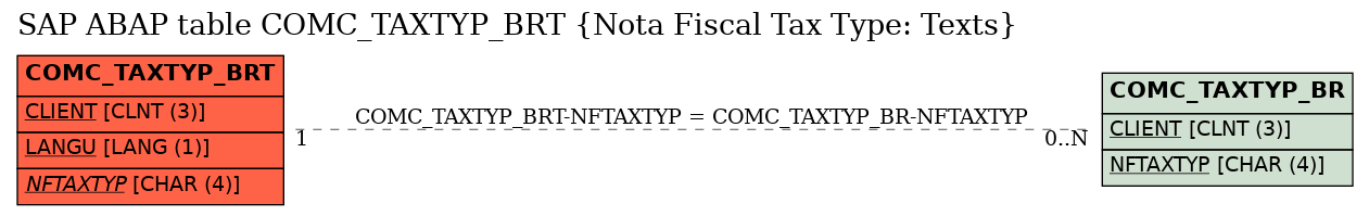E-R Diagram for table COMC_TAXTYP_BRT (Nota Fiscal Tax Type: Texts)