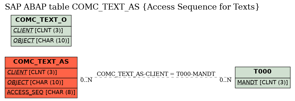E-R Diagram for table COMC_TEXT_AS (Access Sequence for Texts)