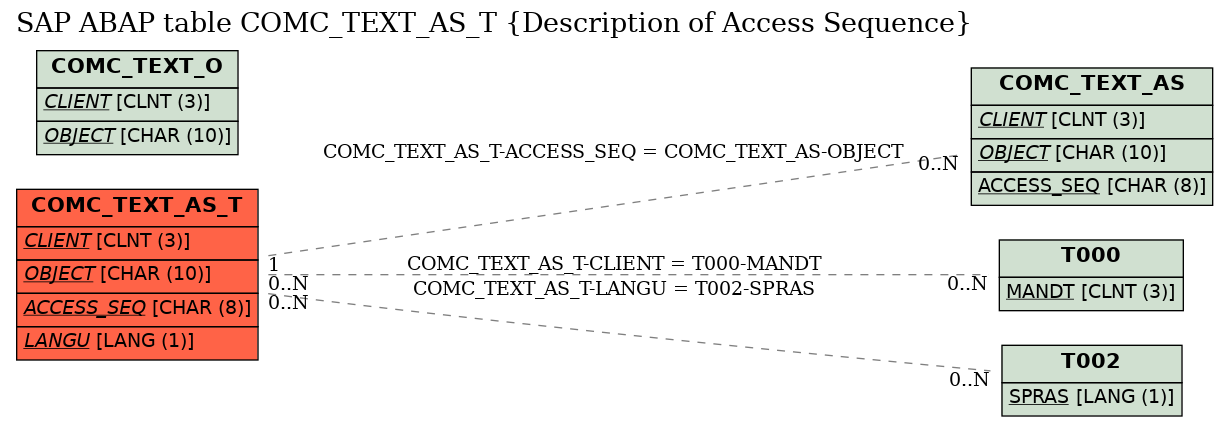 E-R Diagram for table COMC_TEXT_AS_T (Description of Access Sequence)