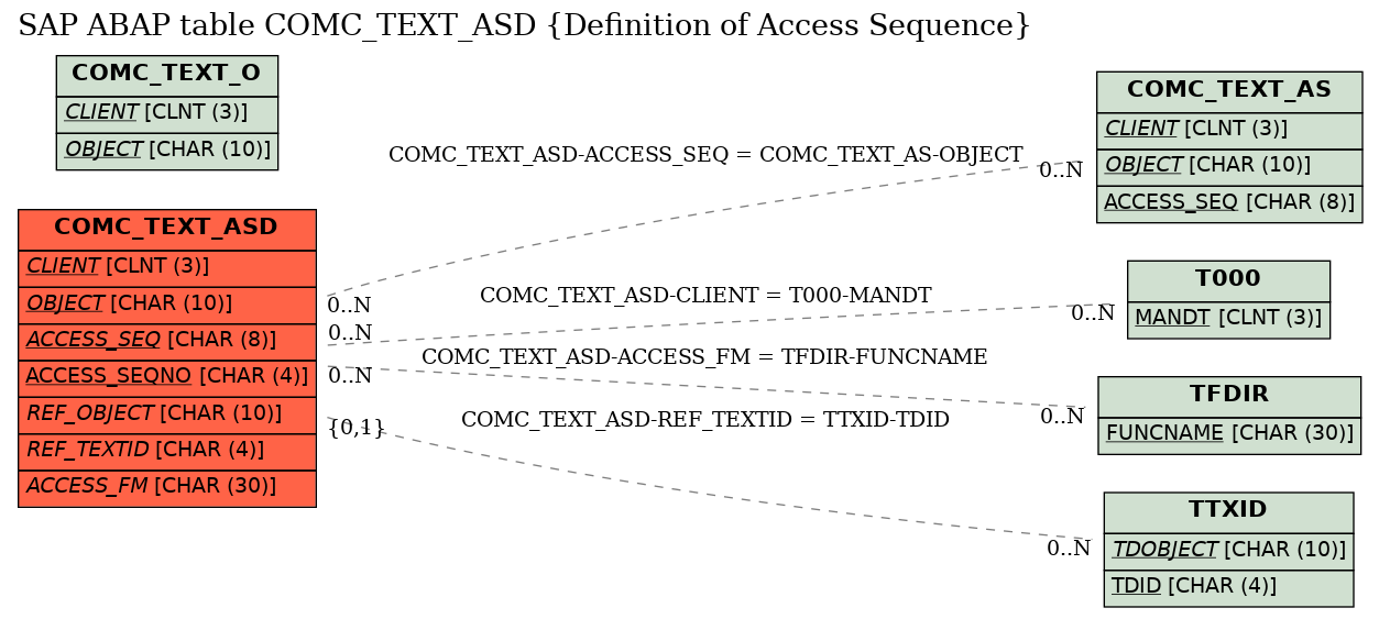 E-R Diagram for table COMC_TEXT_ASD (Definition of Access Sequence)