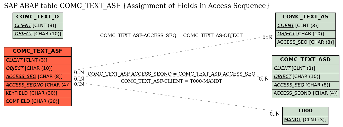 E-R Diagram for table COMC_TEXT_ASF (Assignment of Fields in Access Sequence)