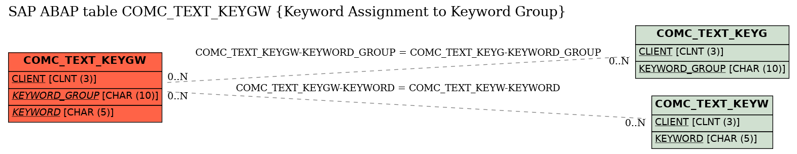 E-R Diagram for table COMC_TEXT_KEYGW (Keyword Assignment to Keyword Group)