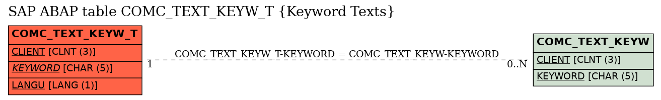 E-R Diagram for table COMC_TEXT_KEYW_T (Keyword Texts)