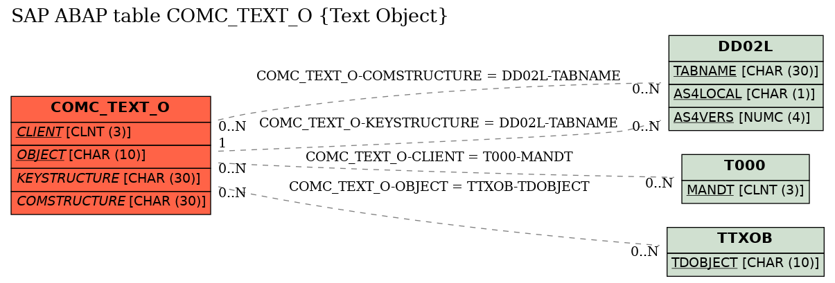 E-R Diagram for table COMC_TEXT_O (Text Object)