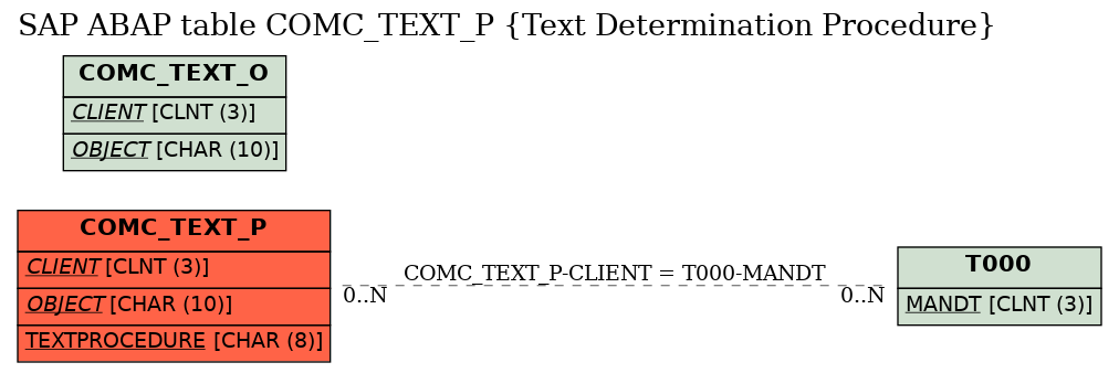 E-R Diagram for table COMC_TEXT_P (Text Determination Procedure)