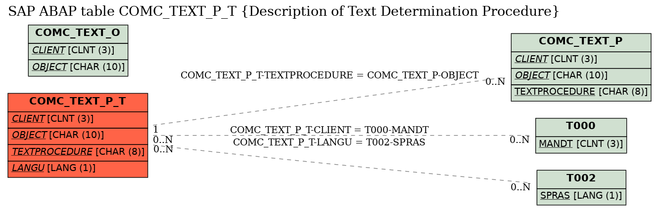E-R Diagram for table COMC_TEXT_P_T (Description of Text Determination Procedure)
