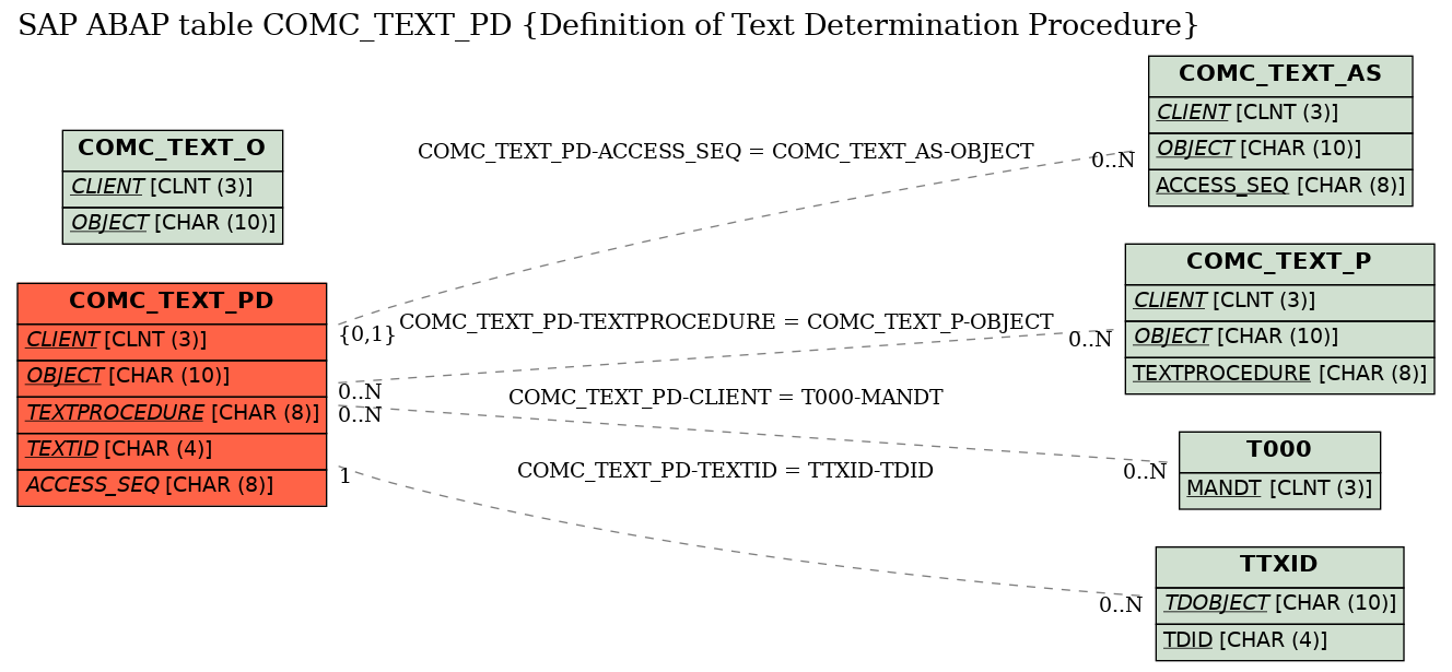 E-R Diagram for table COMC_TEXT_PD (Definition of Text Determination Procedure)