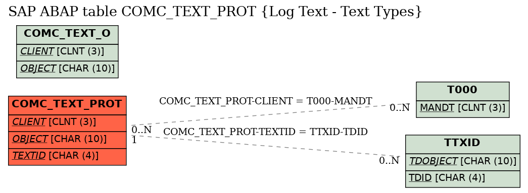 E-R Diagram for table COMC_TEXT_PROT (Log Text - Text Types)