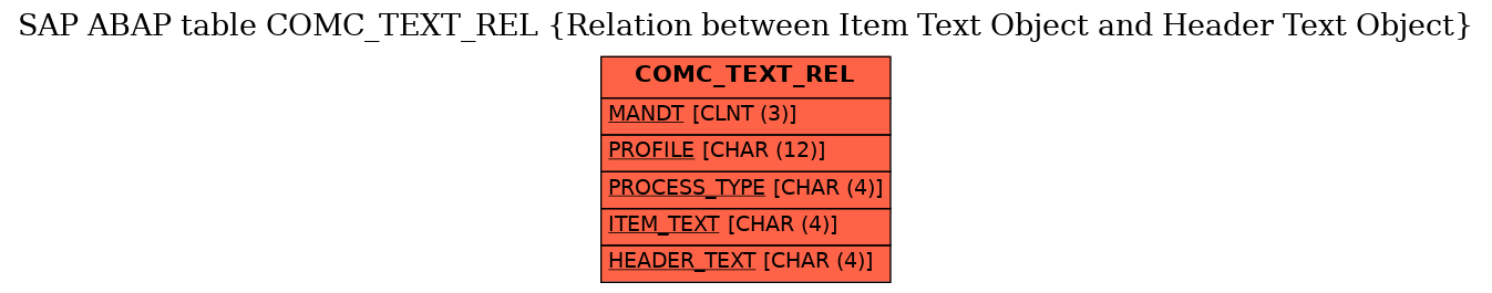 E-R Diagram for table COMC_TEXT_REL (Relation between Item Text Object and Header Text Object)