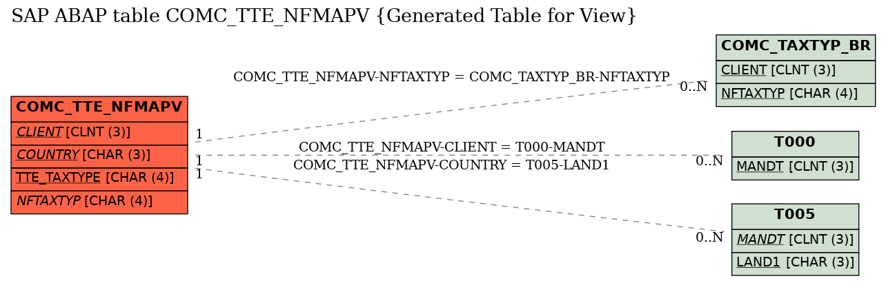 E-R Diagram for table COMC_TTE_NFMAPV (Generated Table for View)