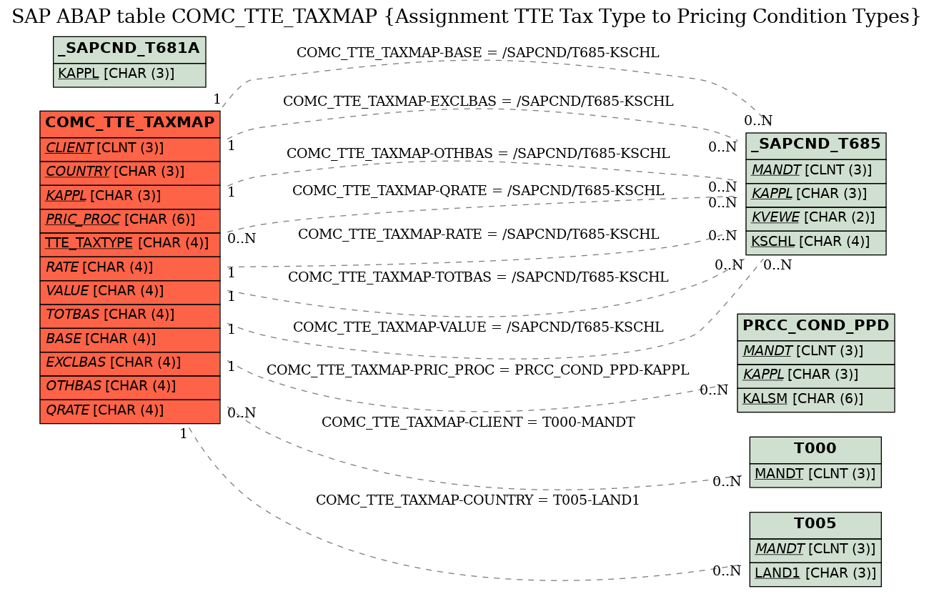 E-R Diagram for table COMC_TTE_TAXMAP (Assignment TTE Tax Type to Pricing Condition Types)
