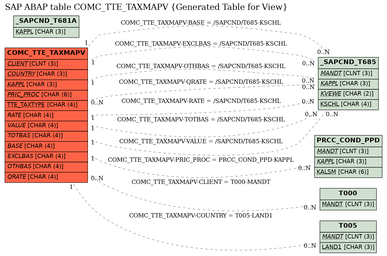 E-R Diagram for table COMC_TTE_TAXMAPV (Generated Table for View)