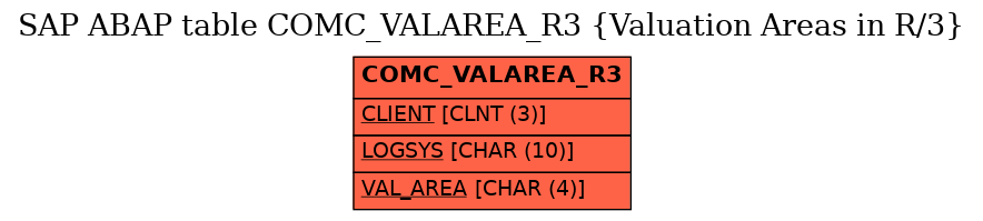 E-R Diagram for table COMC_VALAREA_R3 (Valuation Areas in R/3)