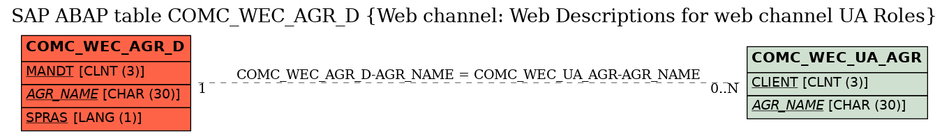 E-R Diagram for table COMC_WEC_AGR_D (Web channel: Web Descriptions for web channel UA Roles)