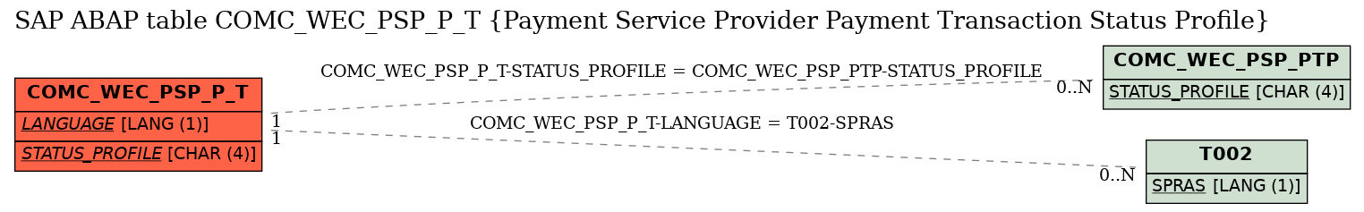 E-R Diagram for table COMC_WEC_PSP_P_T (Payment Service Provider Payment Transaction Status Profile)