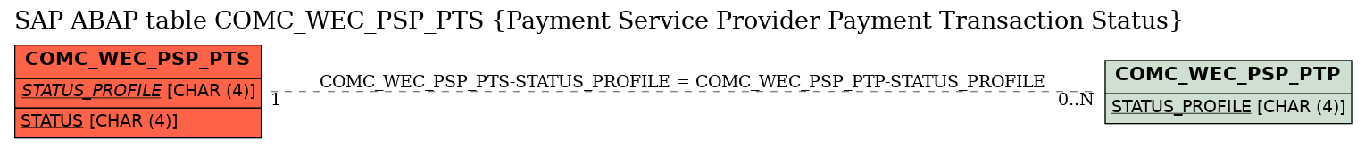 E-R Diagram for table COMC_WEC_PSP_PTS (Payment Service Provider Payment Transaction Status)