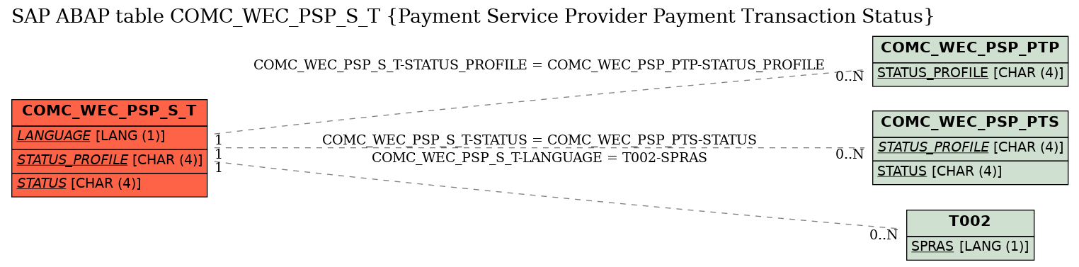 E-R Diagram for table COMC_WEC_PSP_S_T (Payment Service Provider Payment Transaction Status)