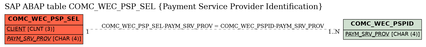 E-R Diagram for table COMC_WEC_PSP_SEL (Payment Service Provider Identification)