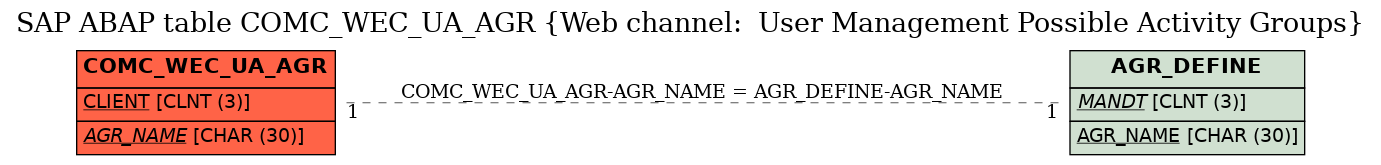 E-R Diagram for table COMC_WEC_UA_AGR (Web channel:  User Management Possible Activity Groups)