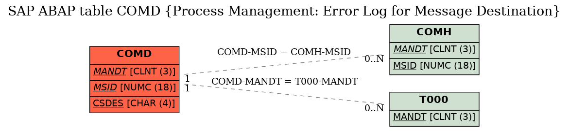 E-R Diagram for table COMD (Process Management: Error Log for Message Destination)