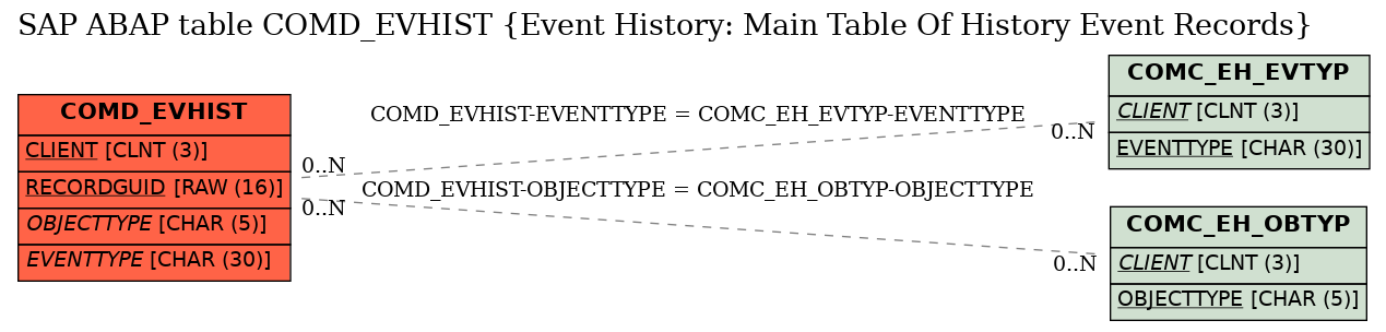 E-R Diagram for table COMD_EVHIST (Event History: Main Table Of History Event Records)