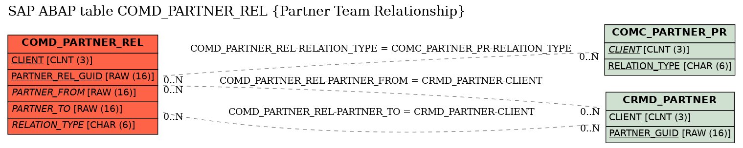 E-R Diagram for table COMD_PARTNER_REL (Partner Team Relationship)