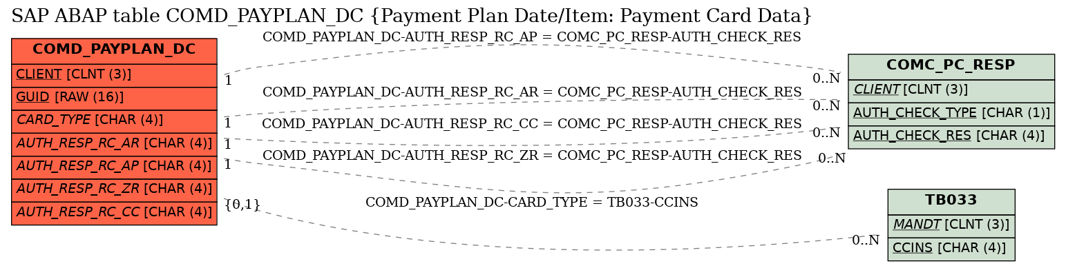 E-R Diagram for table COMD_PAYPLAN_DC (Payment Plan Date/Item: Payment Card Data)