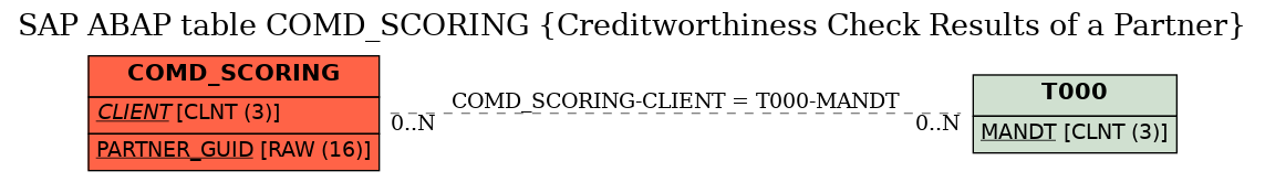 E-R Diagram for table COMD_SCORING (Creditworthiness Check Results of a Partner)