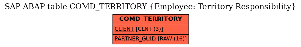 E-R Diagram for table COMD_TERRITORY (Employee: Territory Responsibility)